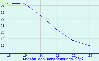 Courbe de tempratures pour Berson (33)