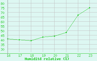 Courbe de l'humidit relative pour Herserange (54)