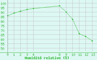 Courbe de l'humidit relative pour Aigrefeuille d'Aunis (17)