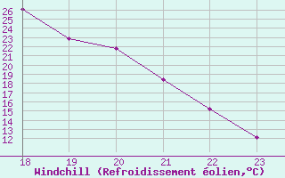 Courbe du refroidissement olien pour Selonnet (04)