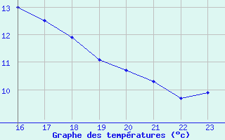 Courbe de tempratures pour Aubenas - Lanas (07)