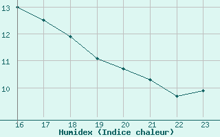 Courbe de l'humidex pour Aubenas - Lanas (07)