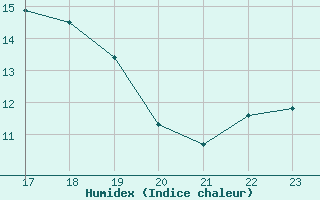 Courbe de l'humidex pour Herbault (41)