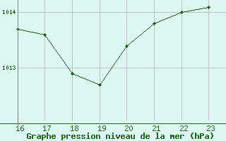 Courbe de la pression atmosphrique pour Perpignan Moulin  Vent (66)