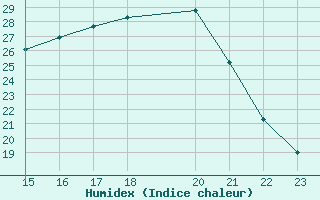 Courbe de l'humidex pour Jaunay-Clan / Futuroscope (86)