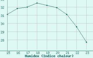 Courbe de l'humidex pour Aigrefeuille d'Aunis (17)