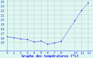 Courbe de tempratures pour Biscarrosse (40)