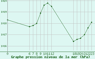 Courbe de la pression atmosphrique pour Jan (Esp)