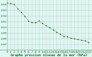 Courbe de la pression atmosphrique pour Millau (12)