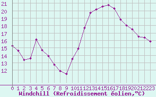 Courbe du refroidissement olien pour Villacoublay (78)