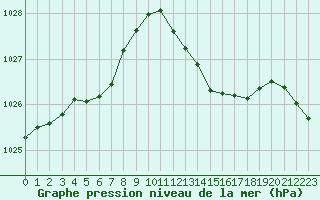 Courbe de la pression atmosphrique pour Bourg-Saint-Andol (07)