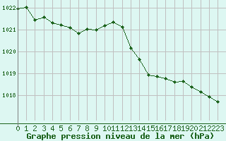 Courbe de la pression atmosphrique pour Sgur-le-Chteau (19)