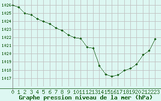 Courbe de la pression atmosphrique pour Saint-Sorlin-en-Valloire (26)