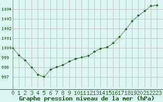 Courbe de la pression atmosphrique pour Millau (12)