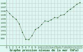 Courbe de la pression atmosphrique pour Mont-de-Marsan (40)