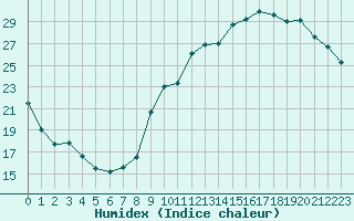 Courbe de l'humidex pour Ontinyent (Esp)