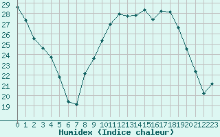 Courbe de l'humidex pour Montpellier (34)