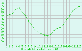 Courbe de l'humidit relative pour Figari (2A)