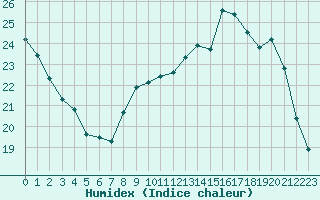 Courbe de l'humidex pour Chlons-en-Champagne (51)