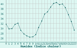 Courbe de l'humidex pour La Ville-Dieu-du-Temple Les Cloutiers (82)