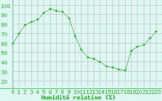 Courbe de l'humidit relative pour Rennes (35)