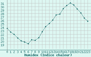 Courbe de l'humidex pour Lagny-sur-Marne (77)