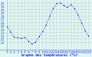 Courbe de tempratures pour Le Luc - Cannet des Maures (83)