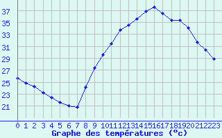 Courbe de tempratures pour Aubenas - Lanas (07)