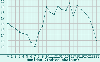Courbe de l'humidex pour Bures-sur-Yvette (91)