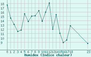 Courbe de l'humidex pour El Mallol (Esp)