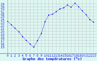 Courbe de tempratures pour Millau (12)