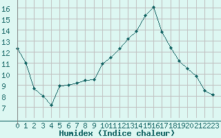 Courbe de l'humidex pour Rmering-ls-Puttelange (57)