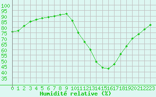 Courbe de l'humidit relative pour Saint-Saturnin-Ls-Avignon (84)