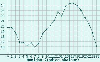 Courbe de l'humidex pour Aniane (34)