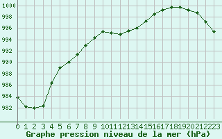 Courbe de la pression atmosphrique pour Abbeville (80)