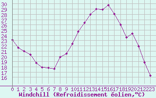Courbe du refroidissement olien pour Cap Ferret (33)
