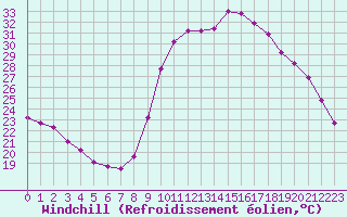 Courbe du refroidissement olien pour Verneuil (78)