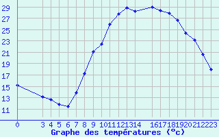 Courbe de tempratures pour Pertuis - Le Farigoulier (84)