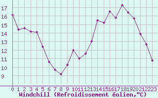 Courbe du refroidissement olien pour Six-Fours (83)