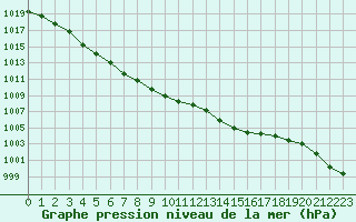 Courbe de la pression atmosphrique pour Sainte-Genevive-des-Bois (91)