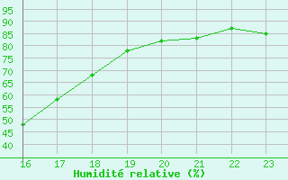 Courbe de l'humidit relative pour Saint-Andre-de-la-Roche (06)