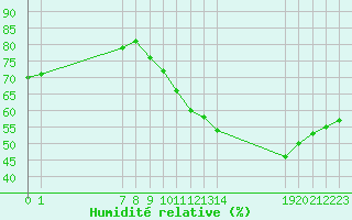 Courbe de l'humidit relative pour Colmar-Ouest (68)