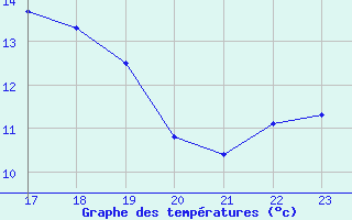 Courbe de tempratures pour Herbault (41)