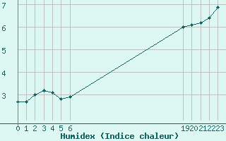 Courbe de l'humidex pour Lobbes (Be)