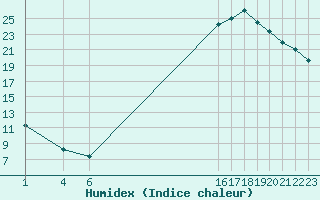 Courbe de l'humidex pour Herserange (54)