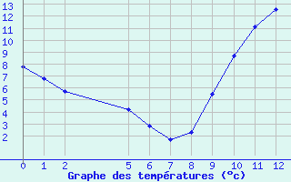 Courbe de tempratures pour Saint-Haon (43)