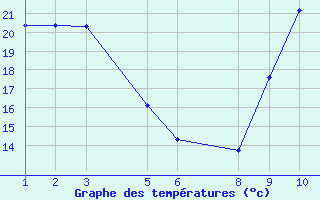 Courbe de tempratures pour Antibes (06)