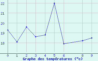 Courbe de tempratures pour Ile du Levant (83)