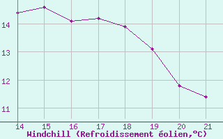 Courbe du refroidissement olien pour Bellengreville (14)