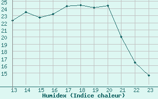 Courbe de l'humidex pour Bannay (18)